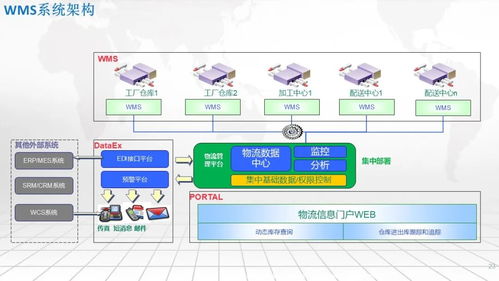 智能工廠一體化集成應用架構 SRM、WMS、WCS、MES、EMS的協同之道
